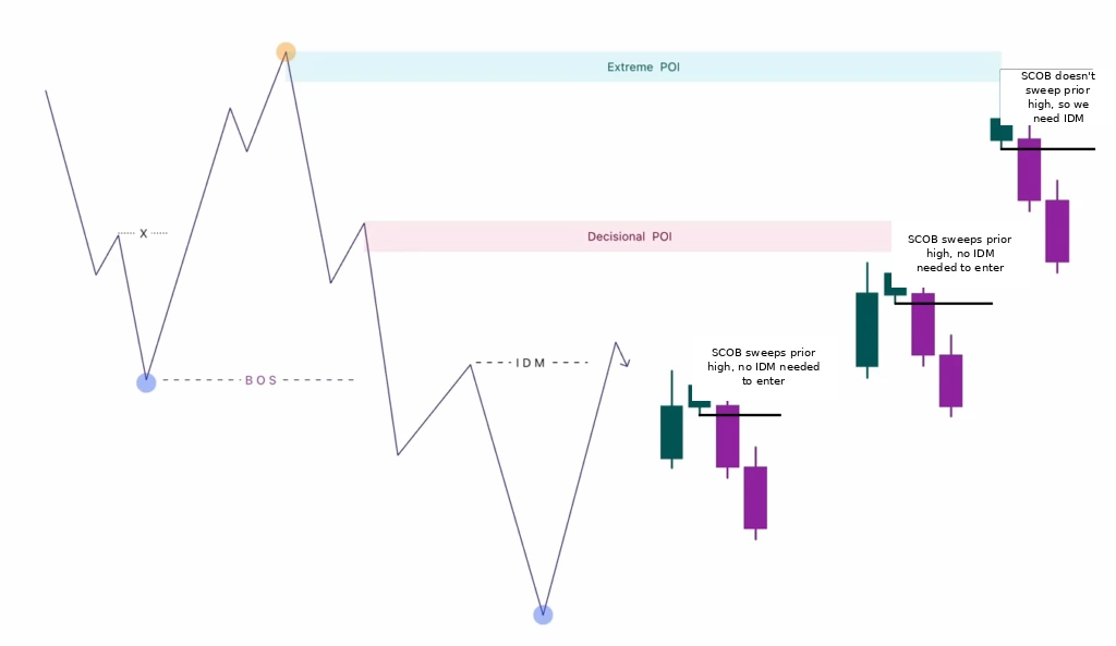 Identifying a Single Candle Order Block