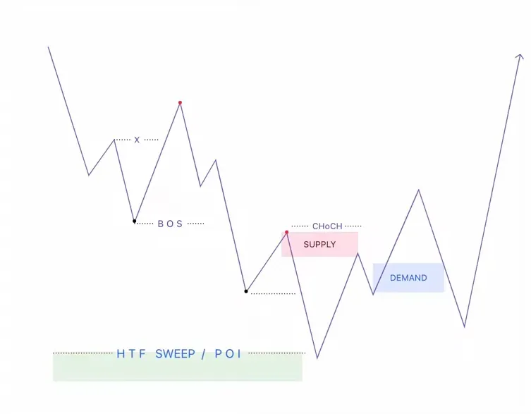 Entering a flip S2D trade