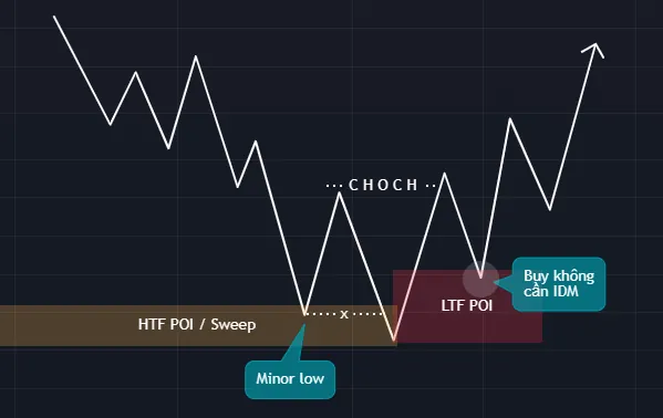 Enter a Buy trade with CHoCH without IDM in a bearish market