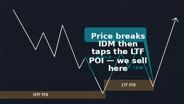 Enter a trade at a mitigated OB after breaking through IDM