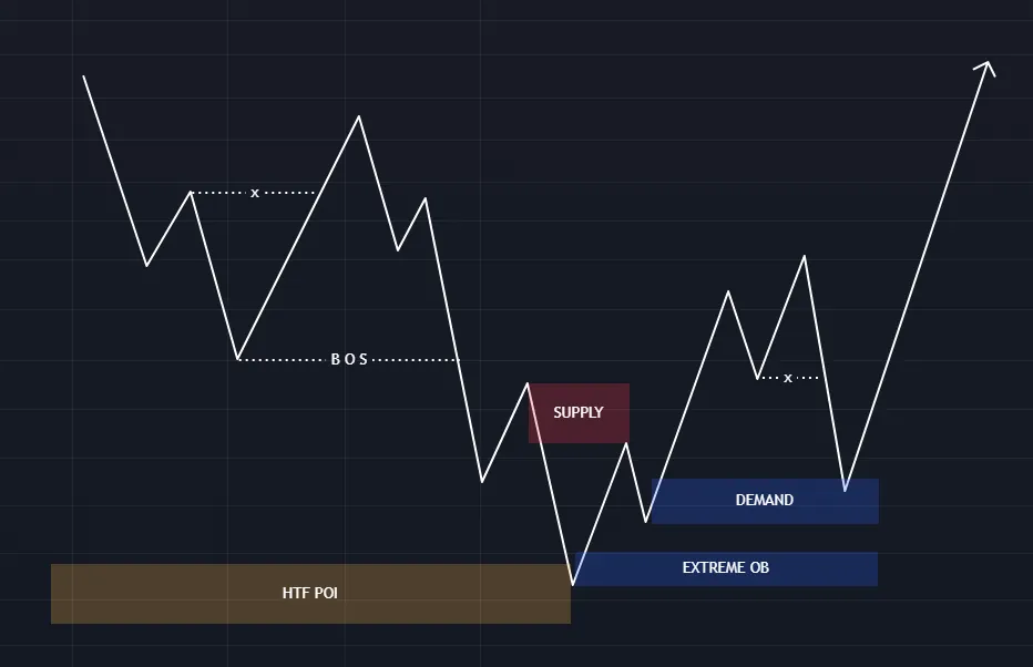 Entering a trade with flip IDM