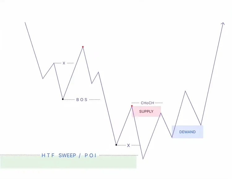 Flip S2D without IDM