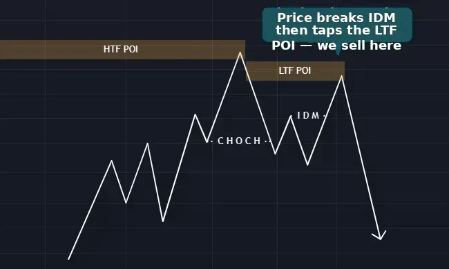 Enter a Sell trade when price passes IDM and touches the LTF POI
