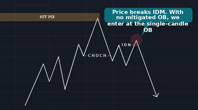 Enter a trade at SCOB when there is no unmitigated OB