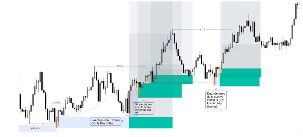 Adding to trades using Single candle Mitigation
