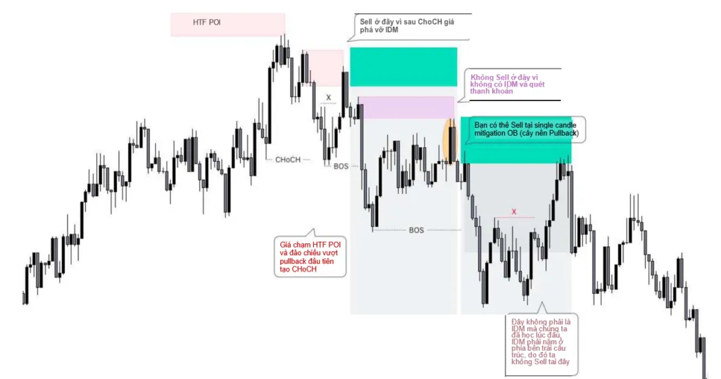 Example of CHoCH with IDM
