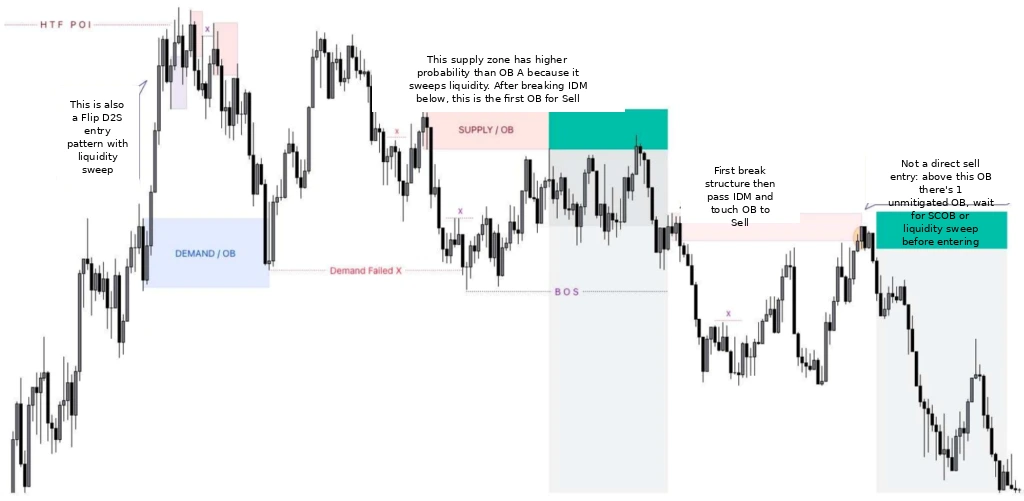 Example of a flip entry with IDM