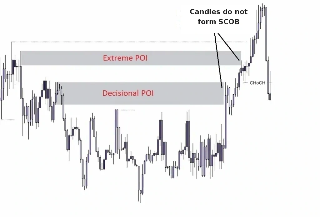 Identifying and entering trades according to SCOB at the LTF