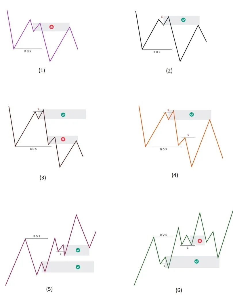 How to identify a POI