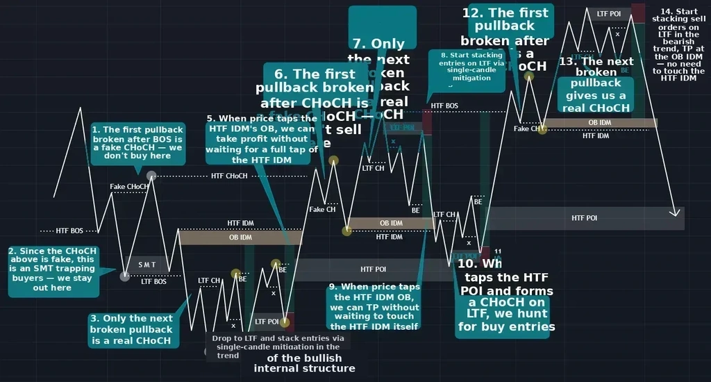 Ping pong entry in internal structure when bullish