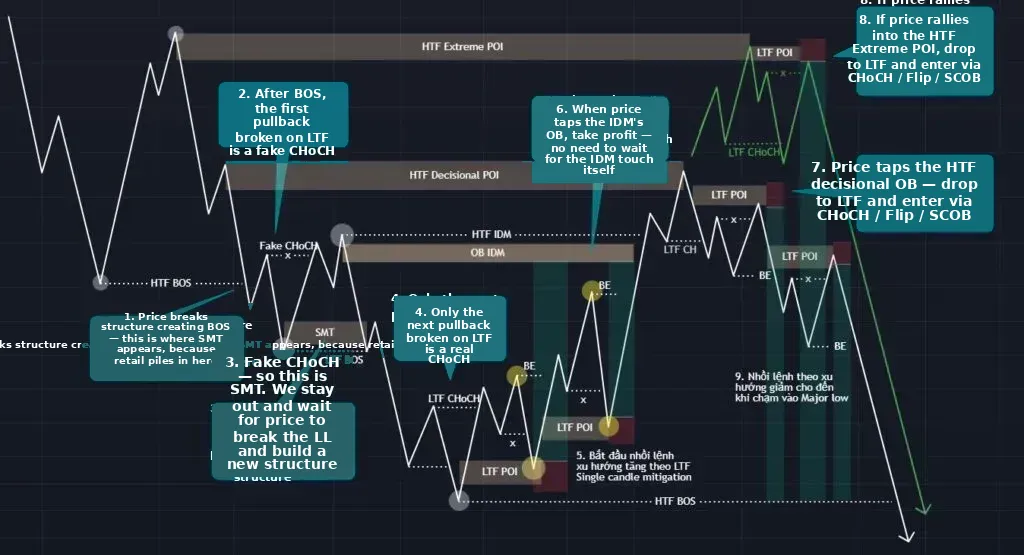 Ping Pong entry in a Bearish market
