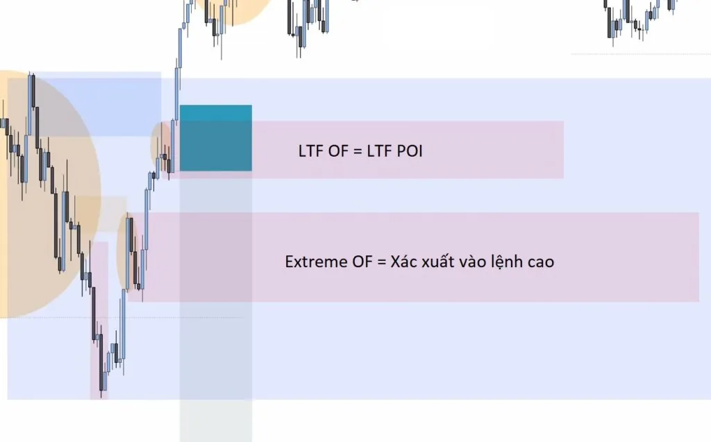 Switch to the LTF and find an unmitigated OF