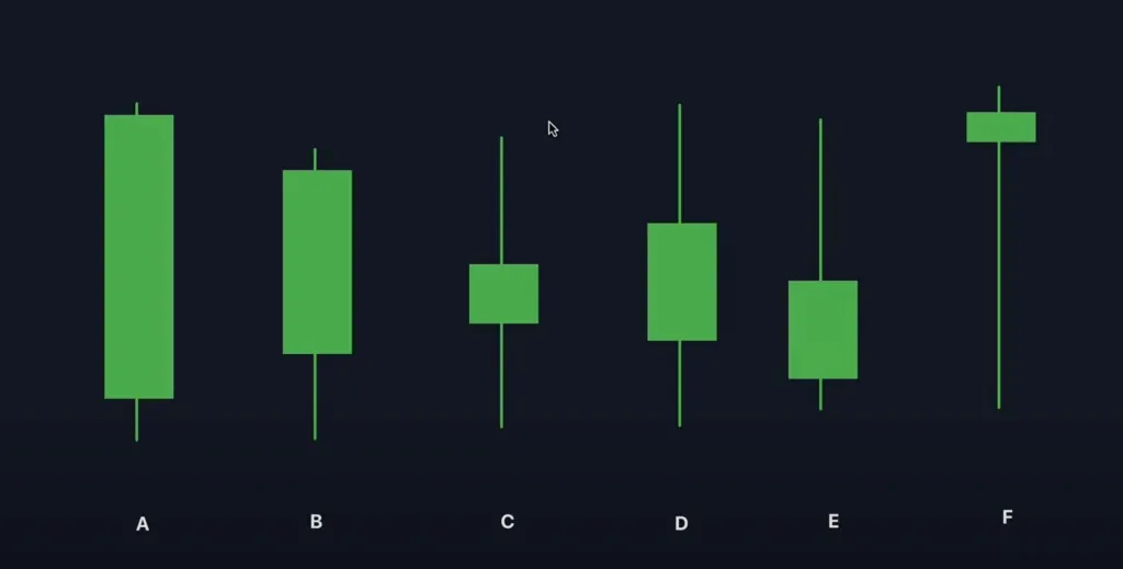 Choosing bullish candles