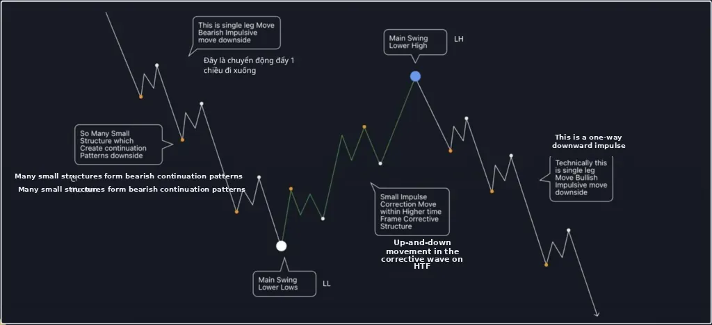 Bearish structure Hub 4.0