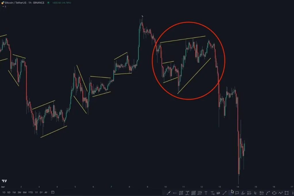 Trend continuation flag pattern