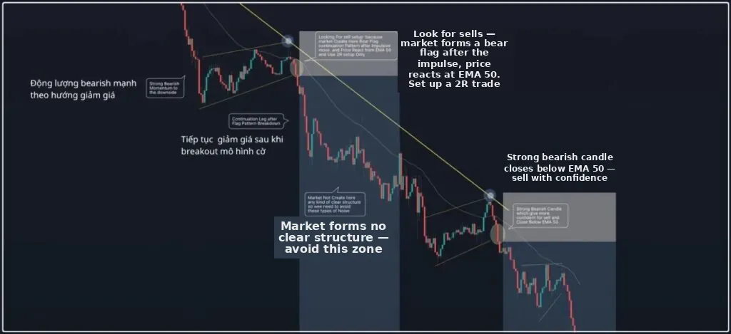 Example of entering with the EMA 50