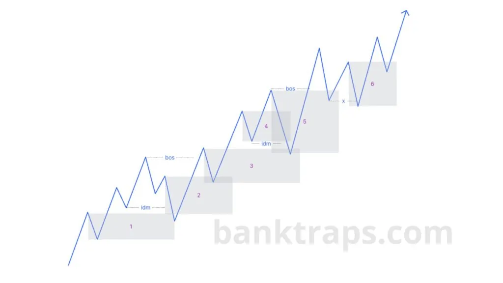 Marking bullish SMC structure 2024