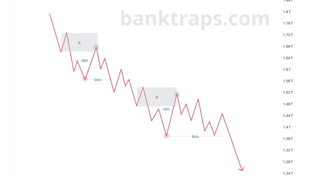Marking SMC trading hub structure – bearish 2023