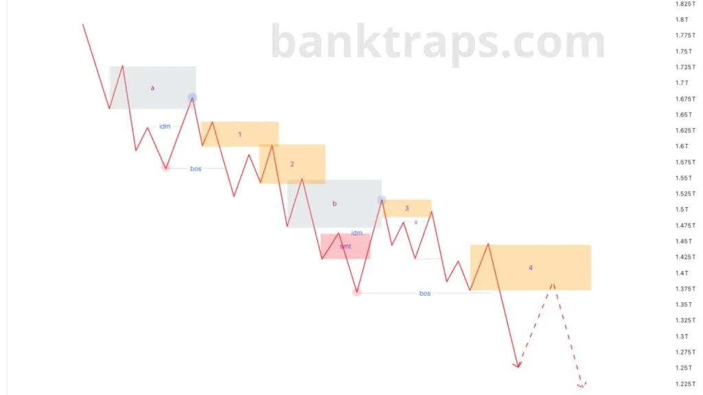 Marking SMC bearish structure 2024