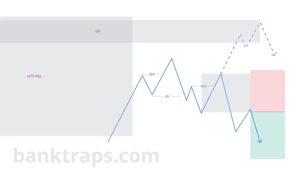 Entering when price breaks through the IDM