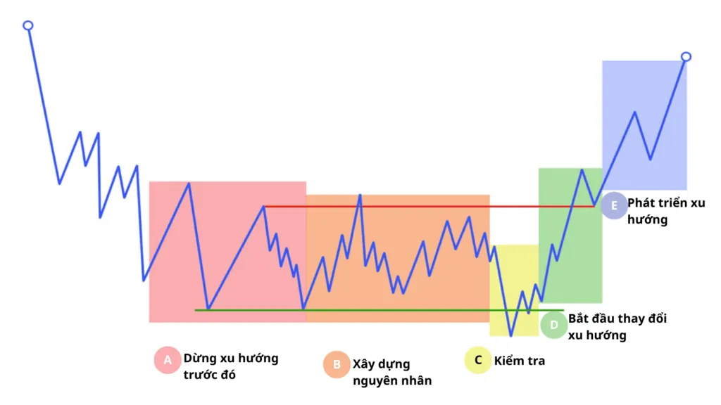 Dividing the 5 Wyckoff phases