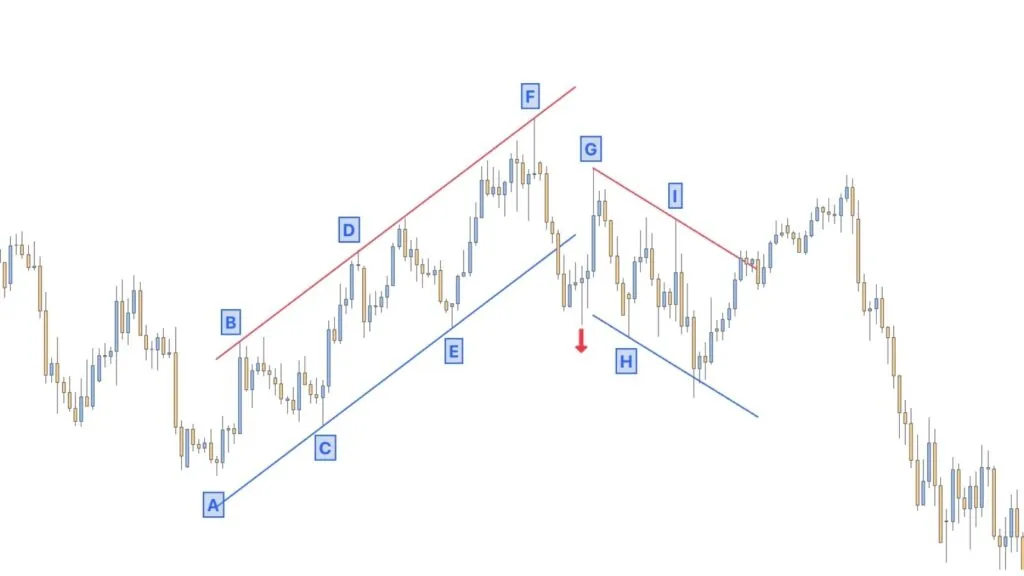 A trend channel changing from rising to falling