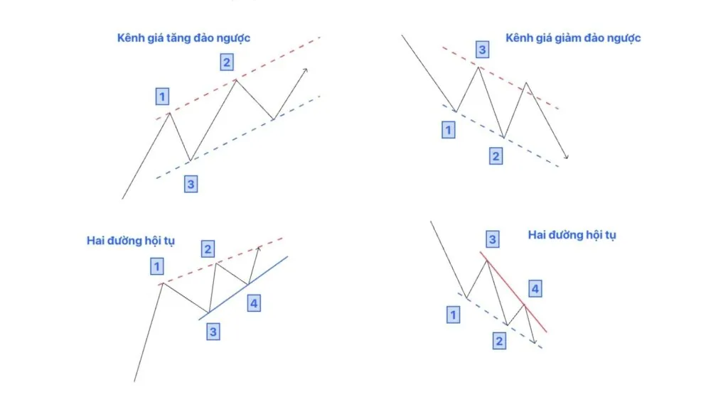 Reversed trend channel and two converging lines