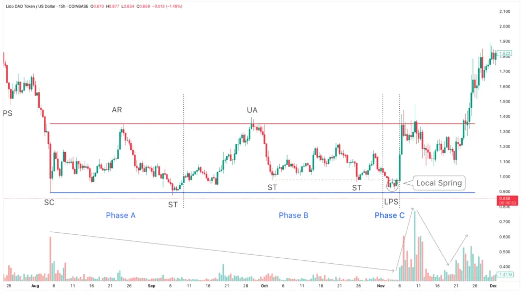Phase C with an LPS