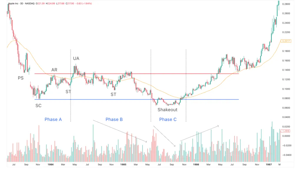 Phase C with a Shakeout