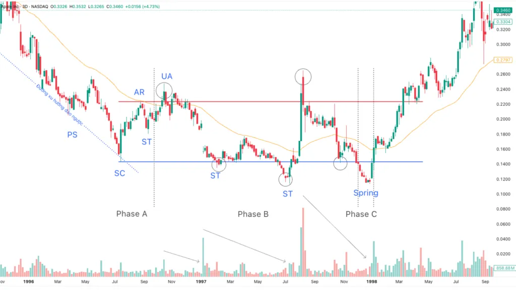 Phase C with a Spring