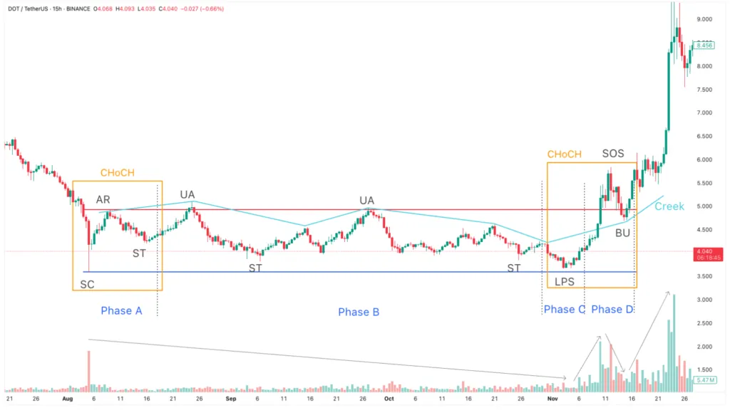 Phase D on the DOT/USDT pair