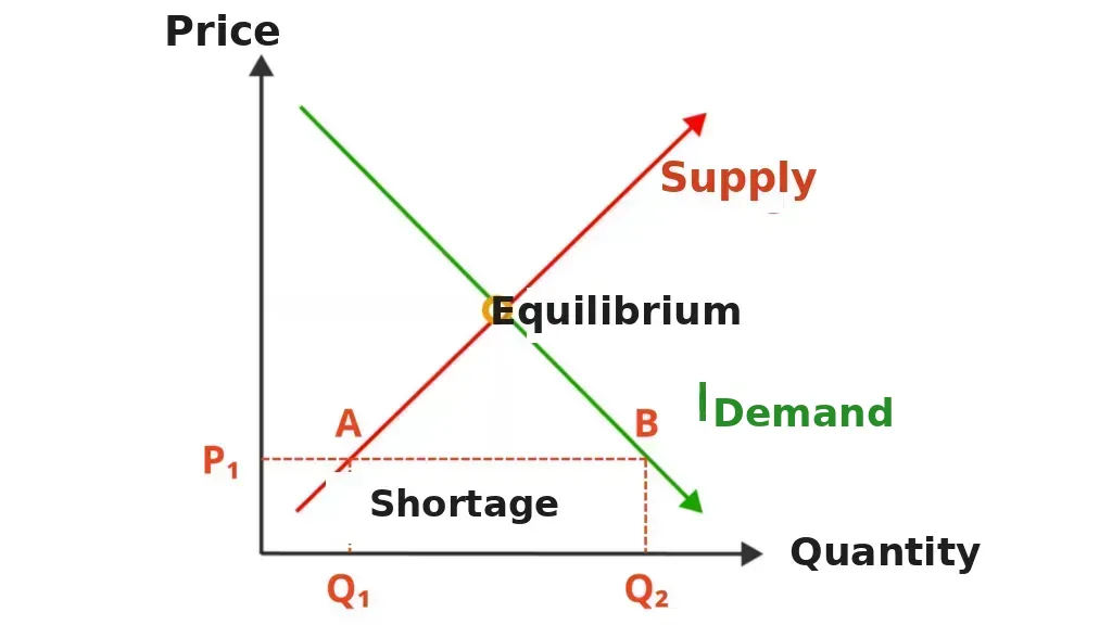 The Law of Supply and Demand: a shortage of supply