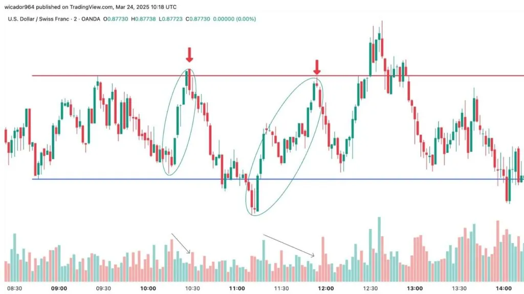 Example of the Law of Effort versus Result USD/CHF