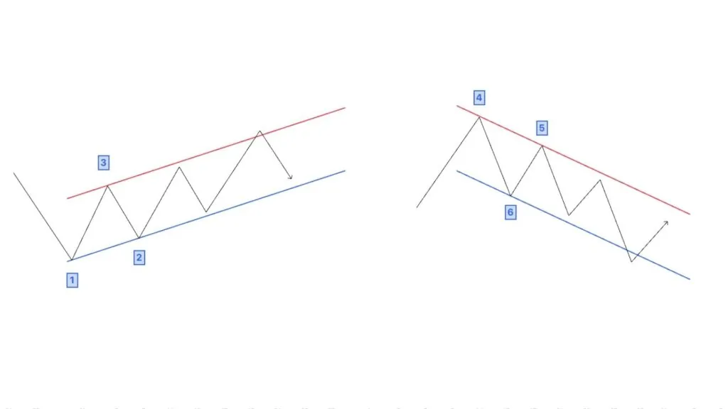 How to draw a trend channel