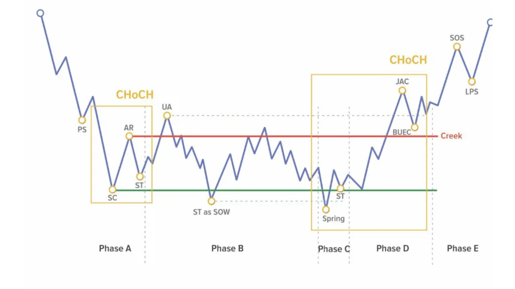 Accumulation structure type 1