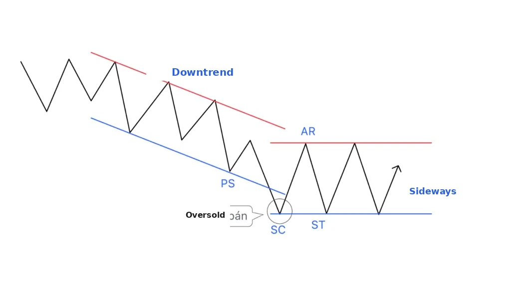 The stopping action of a downtrend