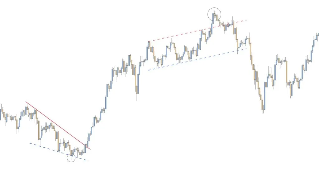 False breakout of a reversed channel/trendline