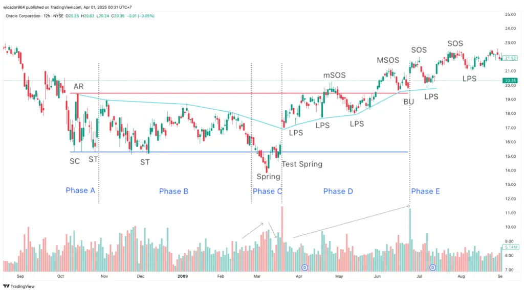 Phase E Oracle stock