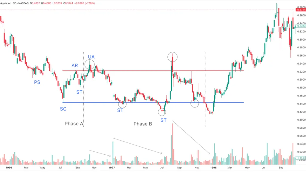 Phase B Apple stock