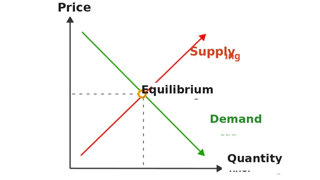 The Law of Supply and Demand