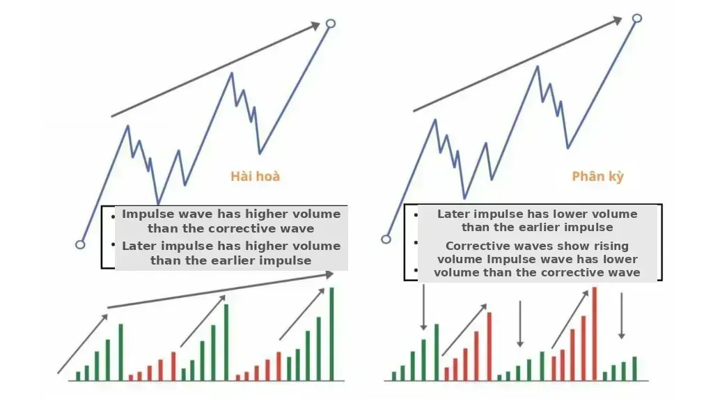 The Law of Effort versus Result between waves