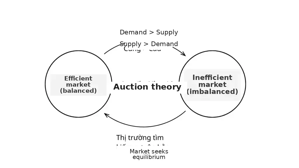 Auction theory