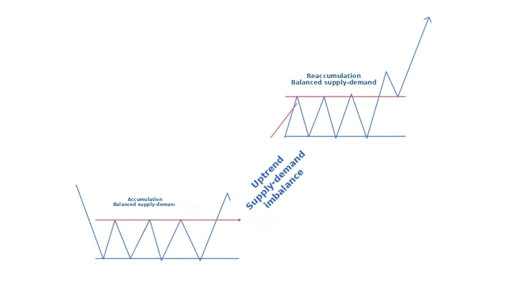 How re-accumulation is formed