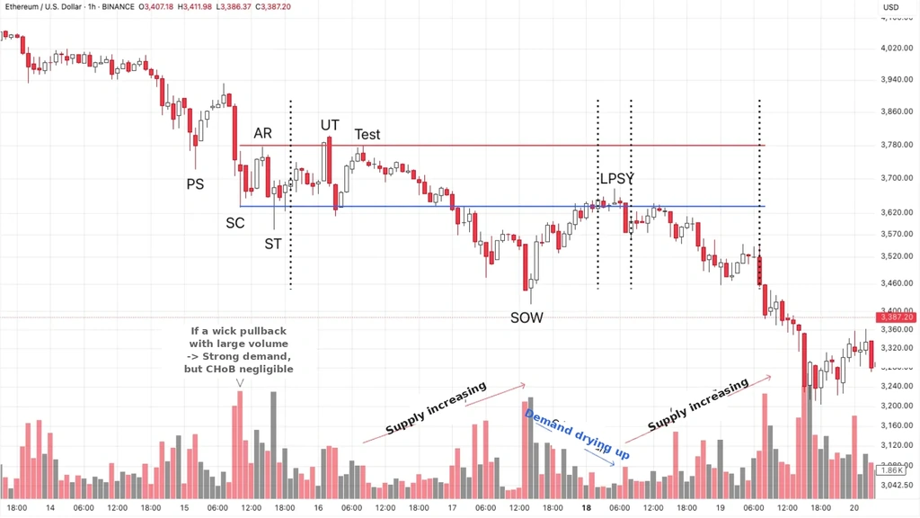 Weak re-distribution structure ETH/USDT