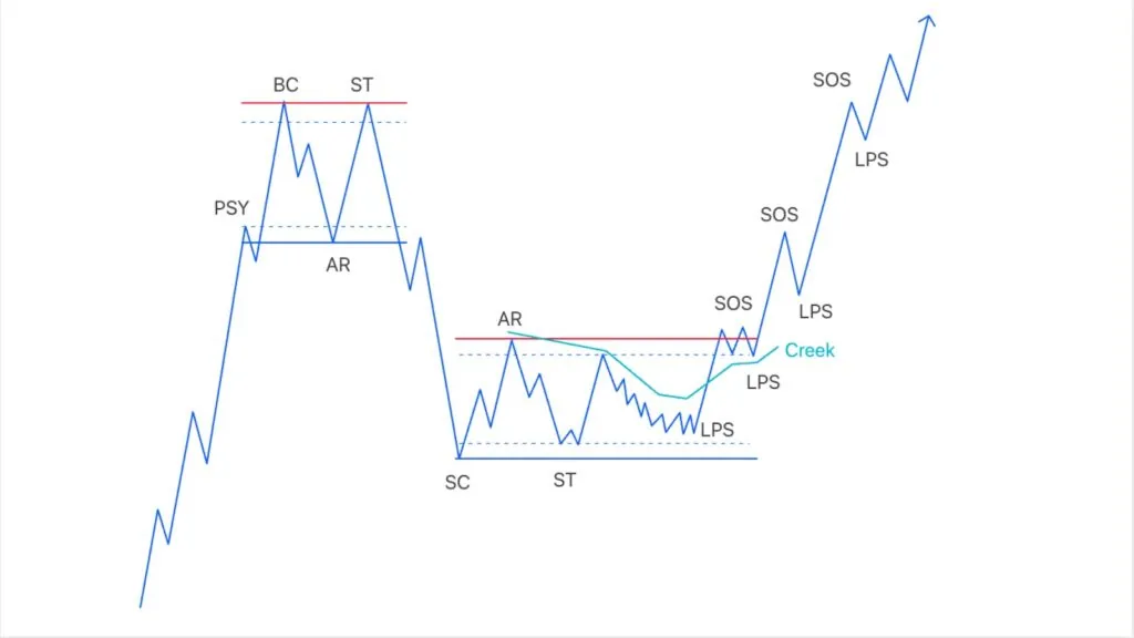 Re-accumulation structure after a decline