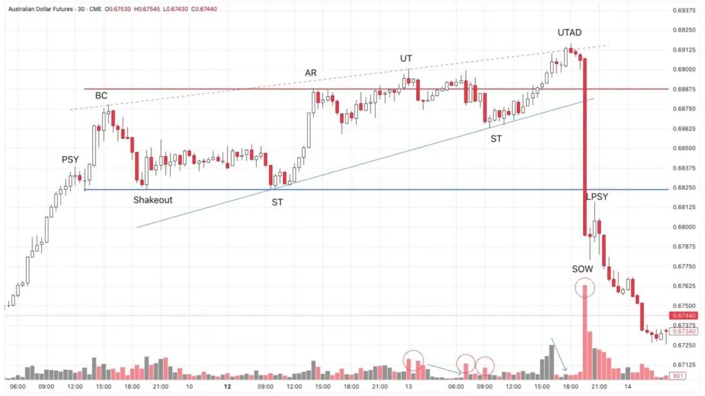 Wyckoff distribution structure variation: rising wedge