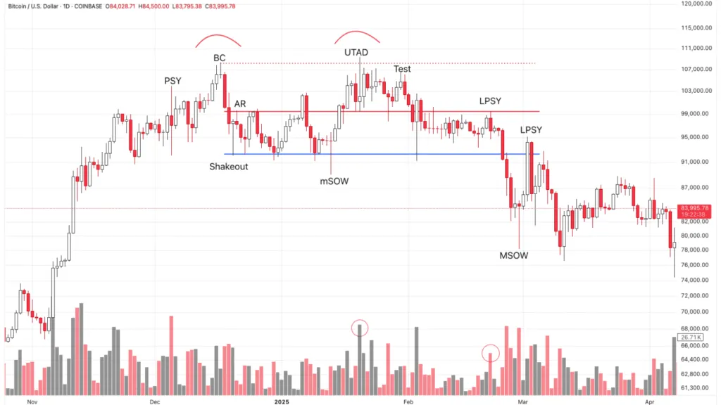 Bitcoin double top distribution model