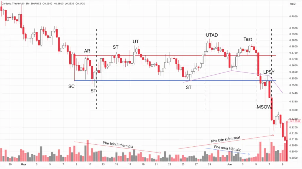 Re-distribution structure with UTAD in the ADA/USDT pair