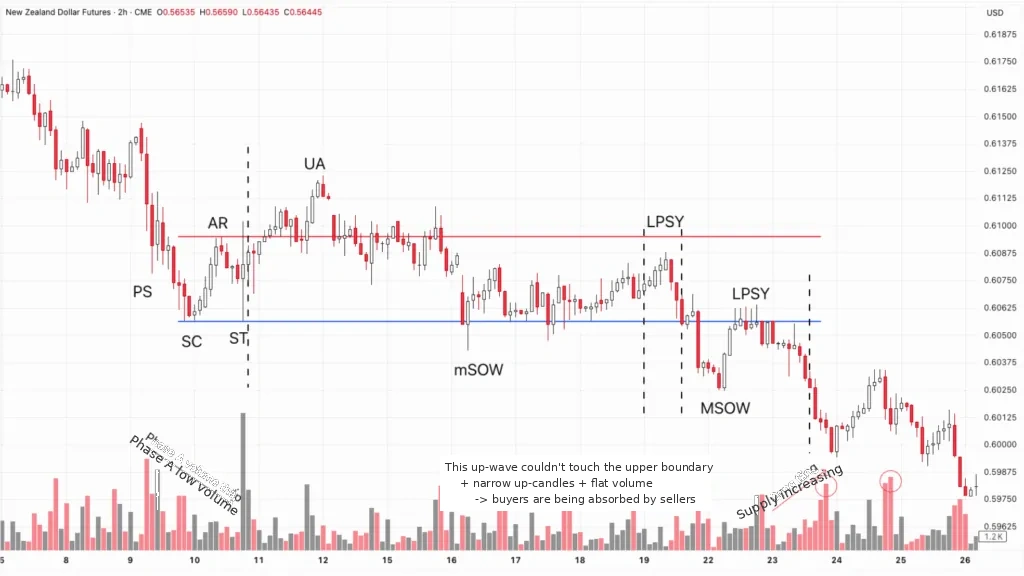Re-distribution structure without UTAD in the NZD/USD pair