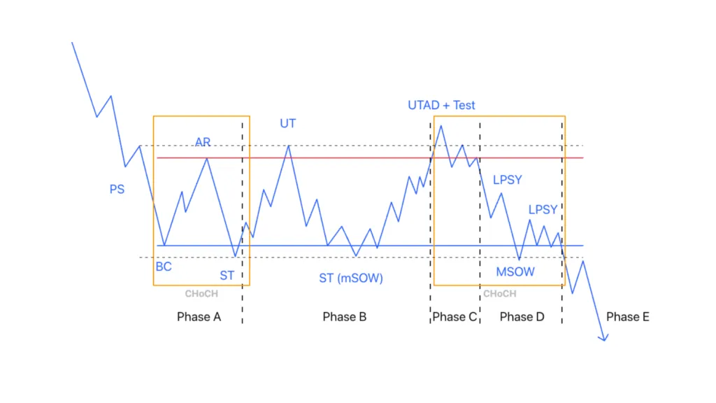 Phases and events of re-distribution with UTAD